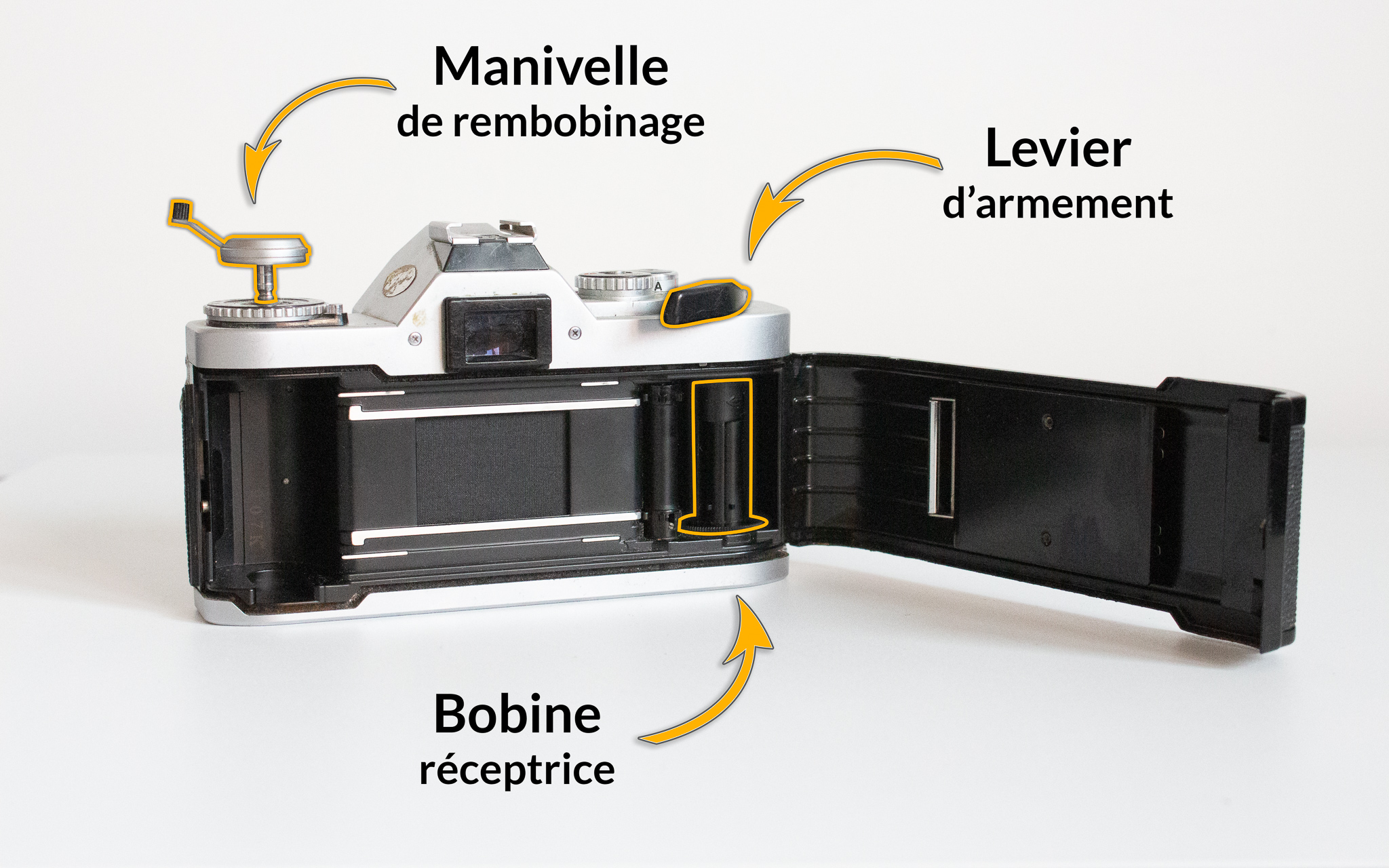 Photographie d'un Canon AV1 dont 3 éléments sont nommés et situés, la manivelle de rembobinage, le levier d'armement et la bobine réceptrice